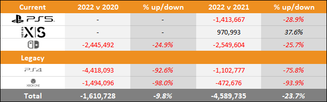 PS5 vs Xbox Series X|S vs Switch 2022 Sales Comparison Charts Through June 18