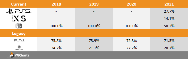 PS5 vs Xbox Series X|S vs Switch Sales Comparison Charts Through June 19