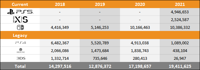 PS5 vs Xbox Series X|S vs Switch Sales Comparison Charts Through June 19