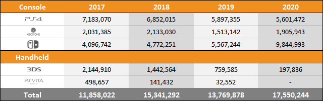 Switch vs PS4 vs Xbox One Sales Comparison Charts Through June 20, 2020