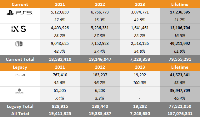 PS5 vs Xbox Series X|S vs Switch 2023 Americas Sales Comparison Charts Through June