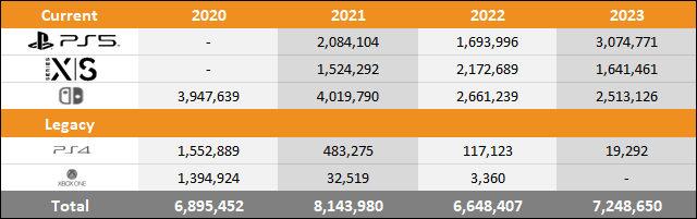 PS5 vs Xbox Series X|S vs Switch 2023 Americas Sales Comparison Charts Through June