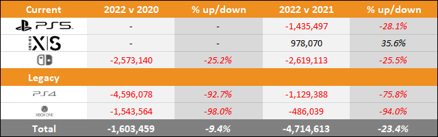 PS5 vs Xbox Series X|S vs Switch 2022 Sales Comparison Charts Through June 25