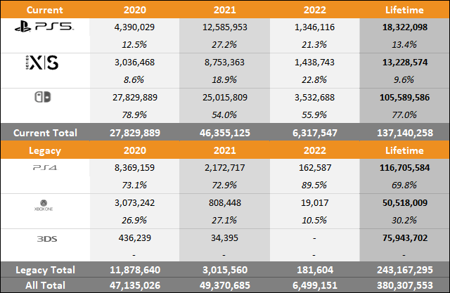PS5 vs Xbox Series X|S vs Switch 2022 Sales Comparison Charts Through March 12