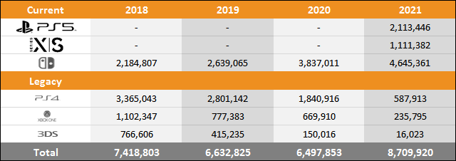 PS5 vs Xbox Series X|S vs Switch Sales Comparison Charts Through March 20