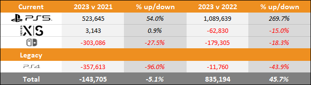 PS5 vs Xbox Series X|S vs Switch 2023 Europe Sales Comparison Charts Through March