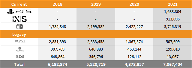 PS5 vs Xbox Series X|S vs Switch Sales Comparison Charts Through March 6