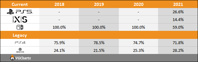 PS5 vs Xbox Series X|S vs Switch Sales Comparison Charts Through March 6