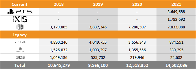 PS5 vs Xbox Series X|S vs Switch Sales Comparison Charts Through May 1