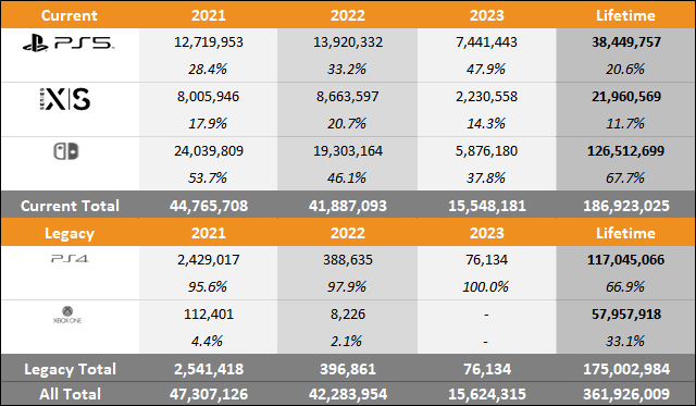 PS5 vs Xbox Series XS vs Switch 2023 Worldwide Sales Comparison Charts  Through May