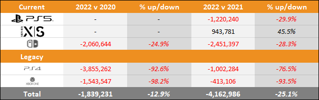 PS5 vs Xbox Series X|S vs Switch 2022 Sales Comparison Charts Through May 21