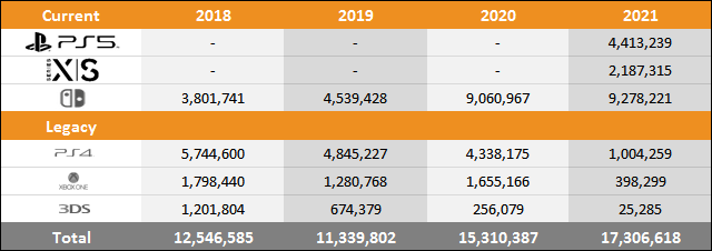 PS5 vs Xbox Series X|S vs Switch Sales Comparison Charts Through May 29 PS5 vs Xbox Series X|S vs Switch Sales Comparison Charts Through May 29