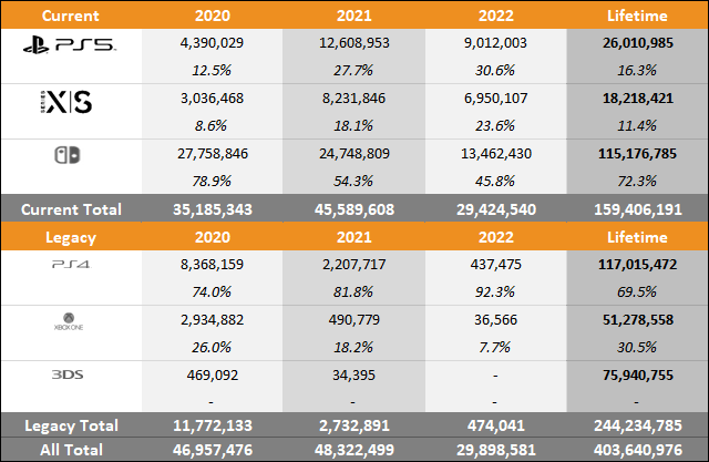 PS5 vs Xbox Series X|S vs Switch 2022 Sales Comparison Charts Through November 12