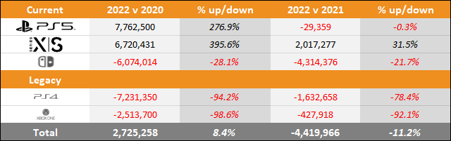 PS5 vs Xbox Series X|S vs Switch 2022 Sales Comparison Charts Through November 26