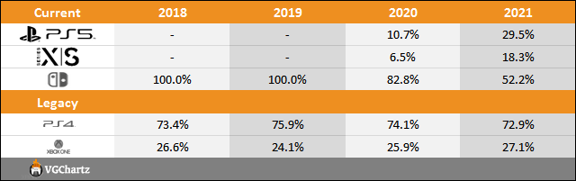 PS5 vs Xbox Series X|S vs Switch Sales Comparison Charts Through November 27