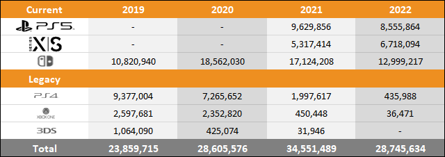 Charotar Globe Daily PS5 vs Xbox Series X|S vs Switch 2022 Sales Comparison Charts Through November 5