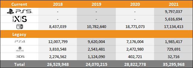 PS5 vs Xbox Series X|S vs Switch Sales Comparison Charts Through November 6