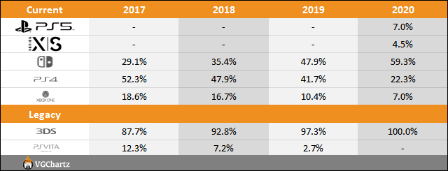 PS5 vs Xbox Series X|S vs Switch Sales Comparison Charts Through November 21