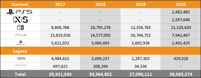 PS5 vs Xbox Series X|S vs Switch Sales Comparison Charts Through November 21