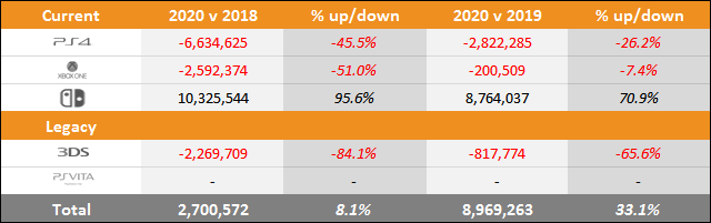 PS5 vs Xbox Series X|S vs Switch Sales Comparison Charts Through November 21