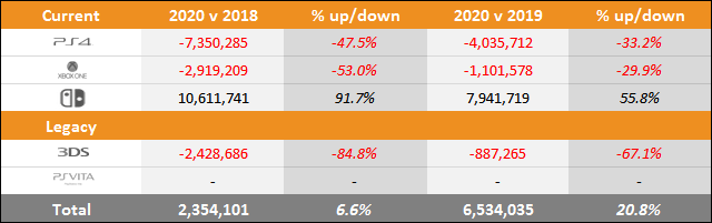 PS5 vs Xbox Series X|S vs Switch Sales Comparison Charts Through November 28