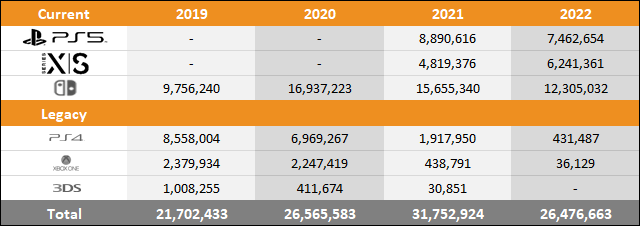 PS5 unit sales worldwide 2020-2022