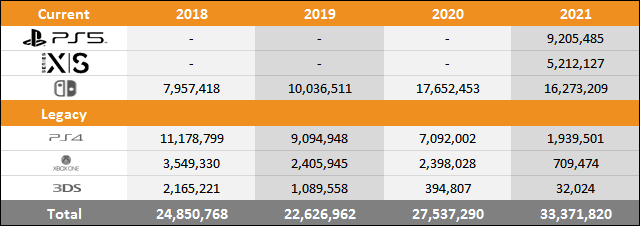 PS5 vs Xbox Series X|S vs Switch Sales Comparison Charts Through October 23