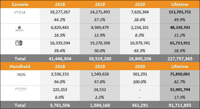 Switch vs PS4 vs Xbox One Sales Comparison Charts Through October 3