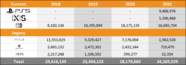 PS5 vs Xbox Series X|S vs Switch Sales Comparison Charts Through October 30