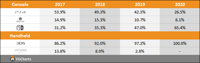 Switch vs PS4 vs Xbox One Sales Comparison Charts Through October 31 Switch vs PS4 vs Xbox One Sales Comparison Charts Through October 31