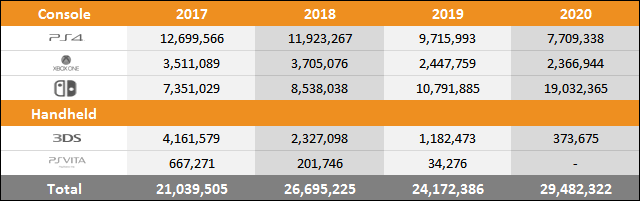 Switch vs PS4 vs Xbox One Sales Comparison Charts Through October 31 Switch vs PS4 vs Xbox One Sales Comparison Charts Through October 31