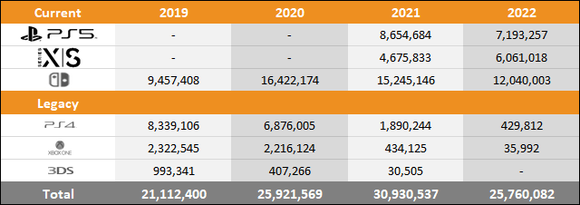 PS5 vs Xbox Series X|S vs Switch 2022 Sales Comparison Charts Through October 8