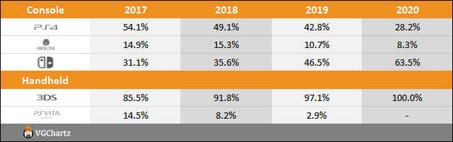 Switch vs PS4 vs Xbox One Sales Comparison Charts Through October 10