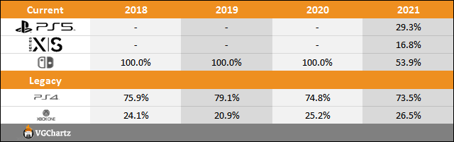 PS5 vs Xbox Series X|S vs Switch Sales Comparison Charts Through October 16