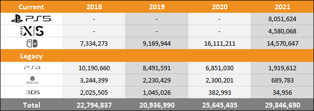 PS5 vs Xbox Series X|S vs Switch Sales Comparison Charts Through October 2