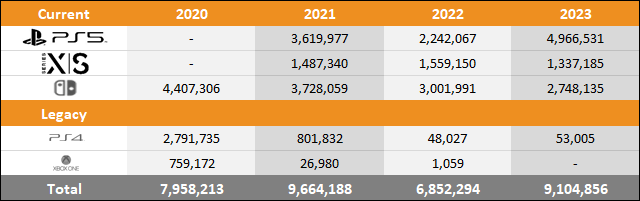 PS5 vs Xbox Series X|S vs Switch 2023 Europe Sales Comparison Charts Through October