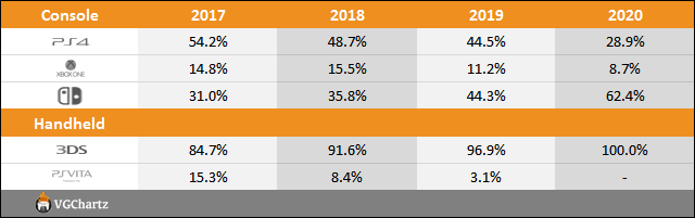 Switch vs PS4 vs Xbox One Sales Comparison Charts Through September 12