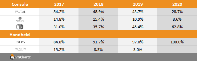 Switch vs PS4 vs Xbox One Sales Comparison Charts Through September 19