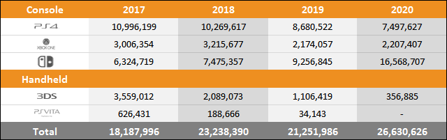 Switch vs PS4 vs Xbox One Sales Comparison Charts Through September 26 Switch vs PS4 vs Xbox One Sales Comparison Charts Through September 26