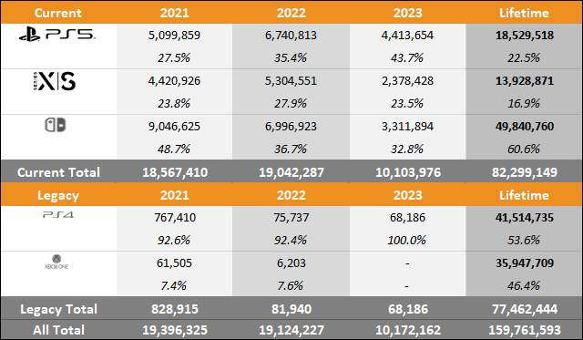 PS5 vs Xbox Series XS vs Switch 2023 Americas Sales Comparison Charts  Through November