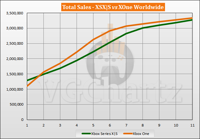 Xbox Series X|S vs Xbox One Launch Sales Comparison Through Week 11