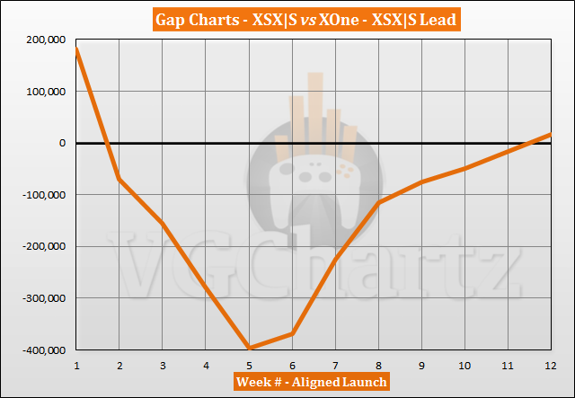 Xbox Series X|S vs Xbox One Launch Sales Comparison Through Week 12