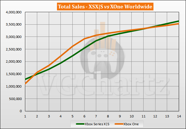 Xbox Series X|S vs Xbox One Launch Sales Comparison Through Week 14