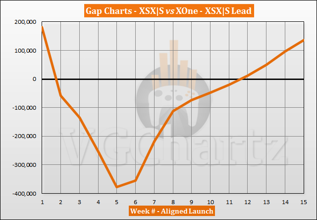 Xbox Series X|S vs Xbox One Launch Sales Comparison Through Week 15