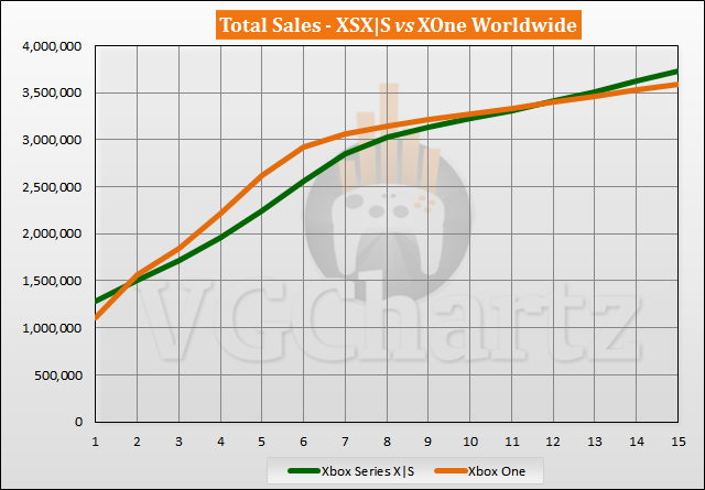 Xbox Series X|S vs Xbox One Launch Sales Comparison Through Week 15