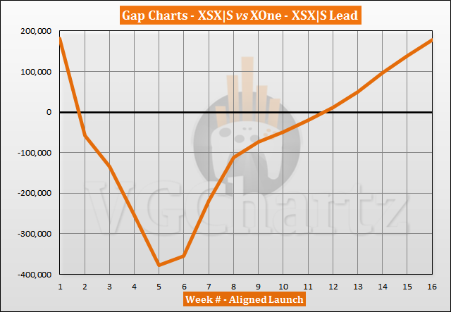 Xbox Series X|S vs Xbox One Launch Sales Comparison Through Week 16