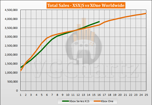 Xbox Series X|S vs Xbox One Launch Sales Comparison Through Week 16