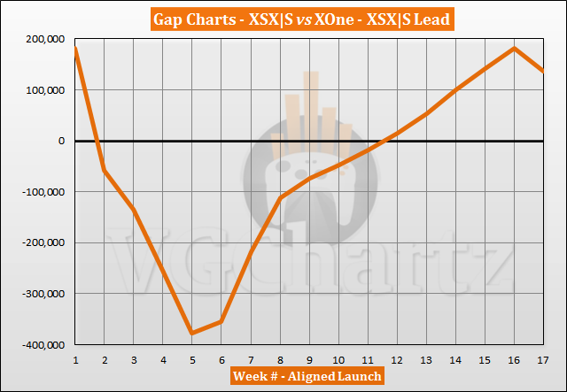 Xbox Series X|S vs Xbox One Launch Sales Comparison Through Week 17