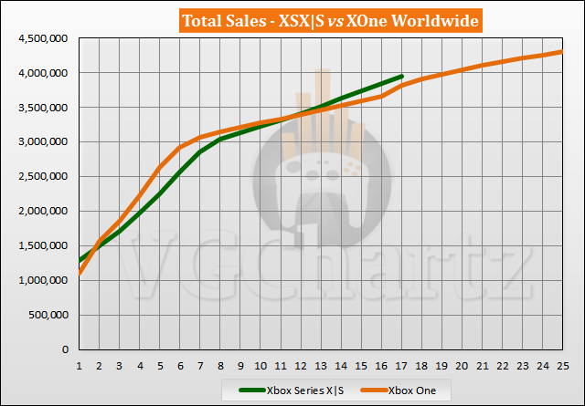 Xbox Series X|S vs Xbox One Launch Sales Comparison Through Week 17