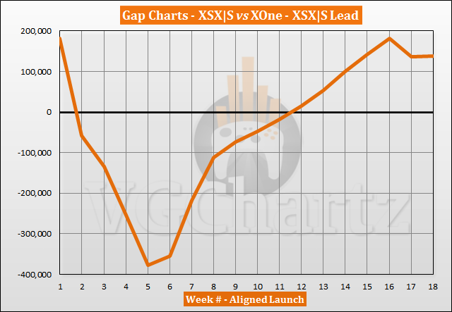 Xbox Series X|S vs Xbox One Launch Sales Comparison Through Week 18